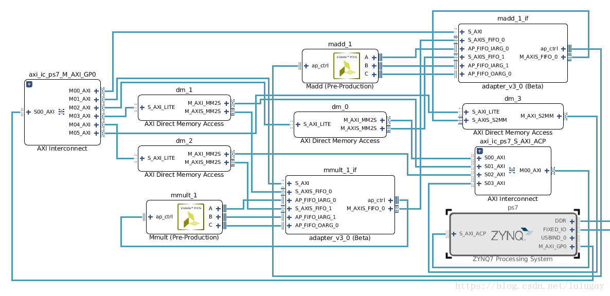 SDSoC 呼叫Vivado IP Integrator自動生成Block Diagram