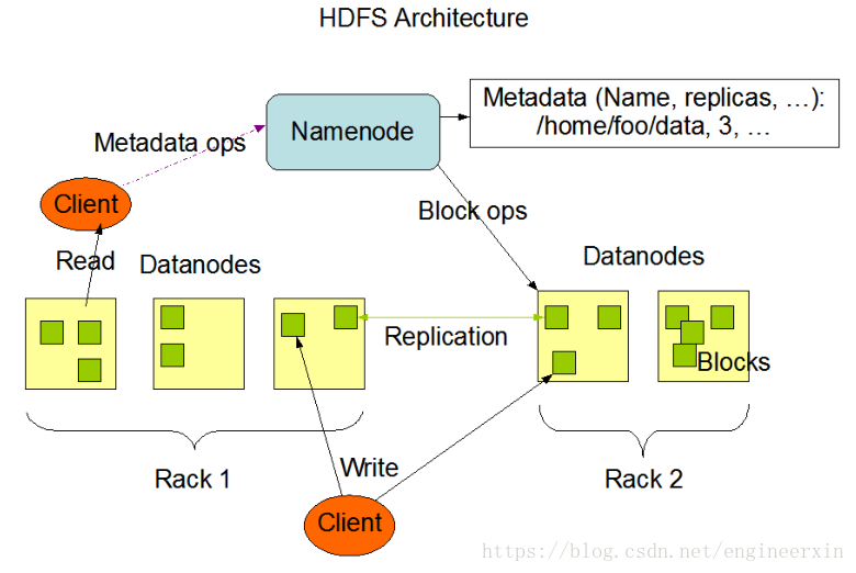 Hadoop的HDFS體系結構
