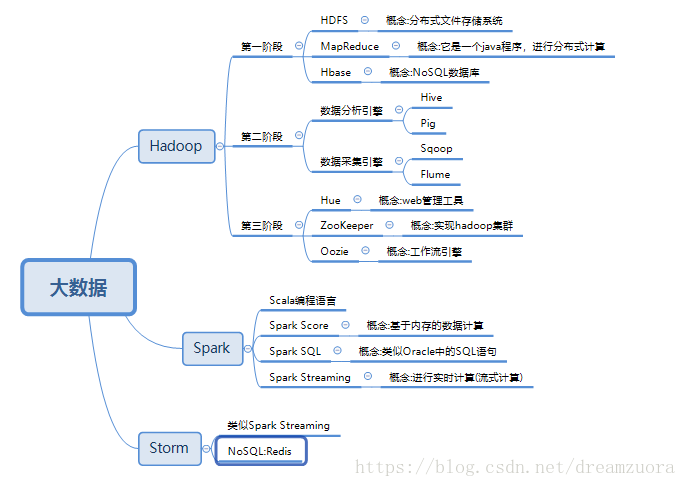 大数据学习路线图