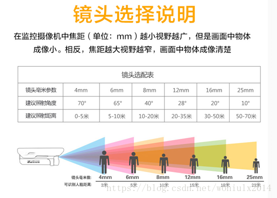 监控镜头的选择