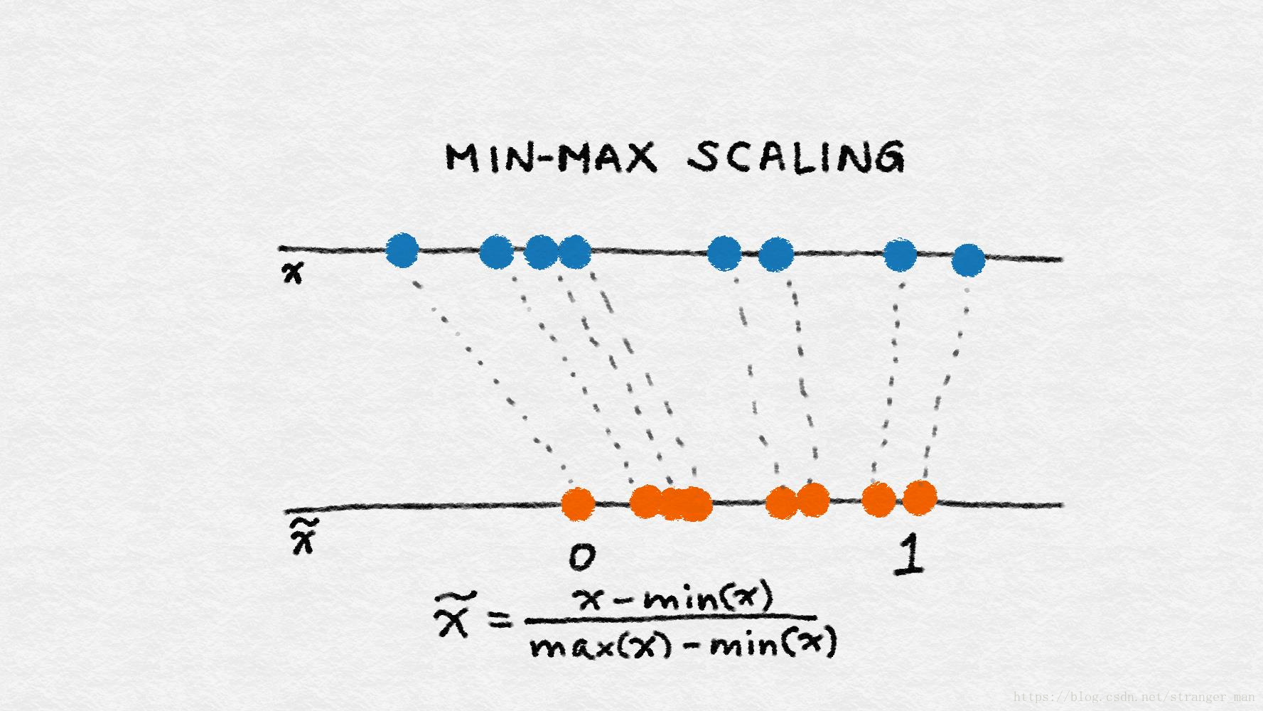 Minmaxscaler. Min Max Scale. Min Max scaling. MINMAX Scaler. Min Max Scale Formula.