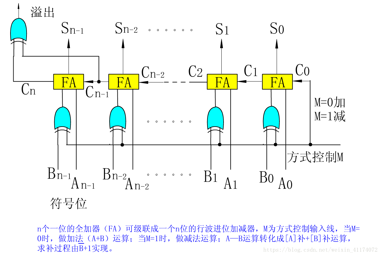 使用全加器实现补码的加减运算 一个挣扎在代码学习之路上的猿 程序员宅基地 全加器实现减法 程序员宅基地