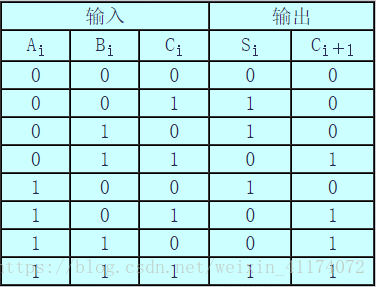 全加器真值表