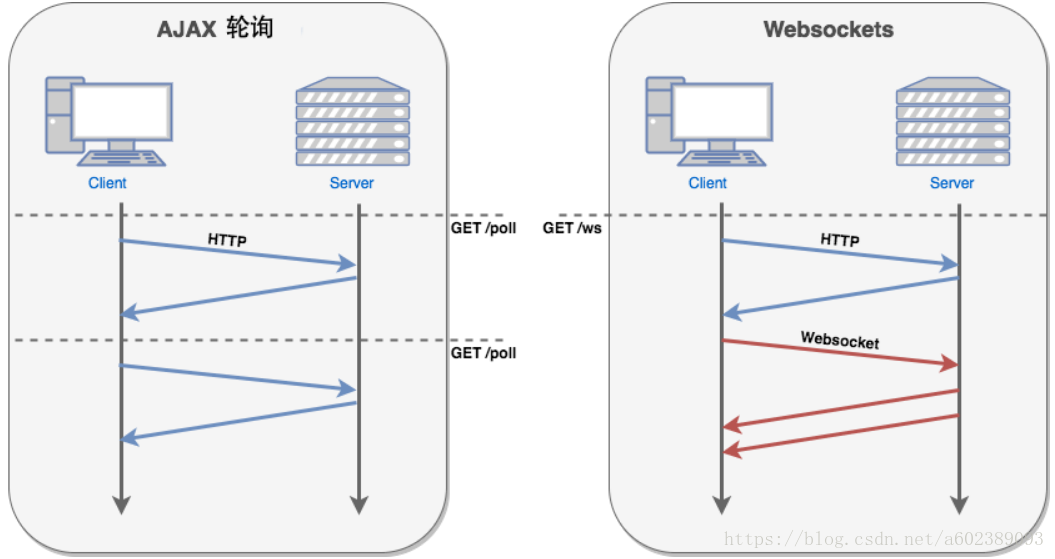 WebSocket與輪詢的差別