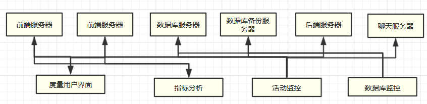 多数据监控