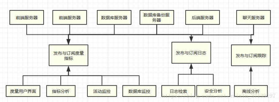 多发布与订阅系统