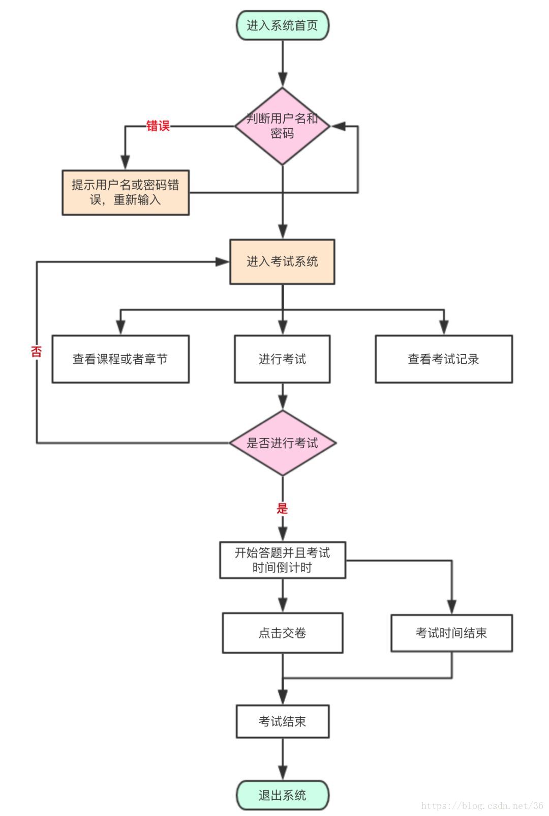 任務流程圖