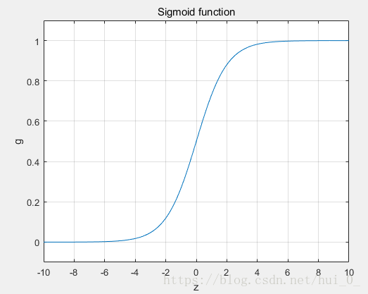Sigmoid function函式