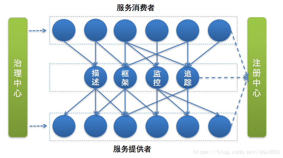 微服務架構