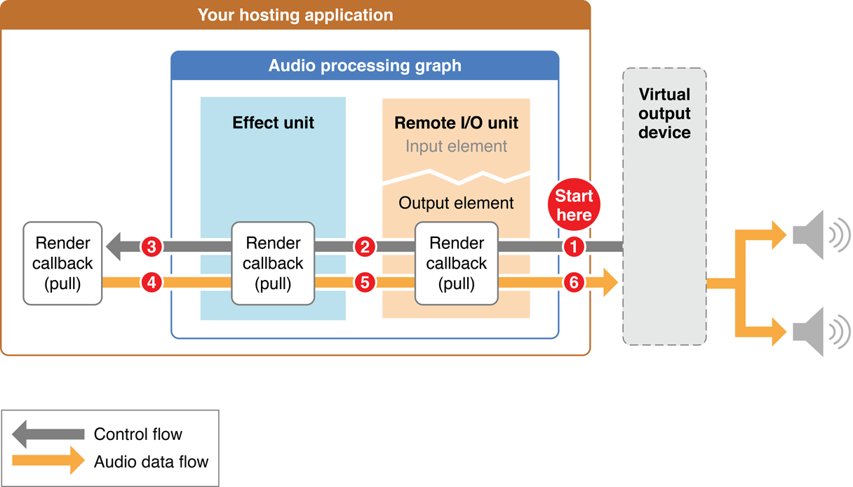 The pull mechanism of audio data flow