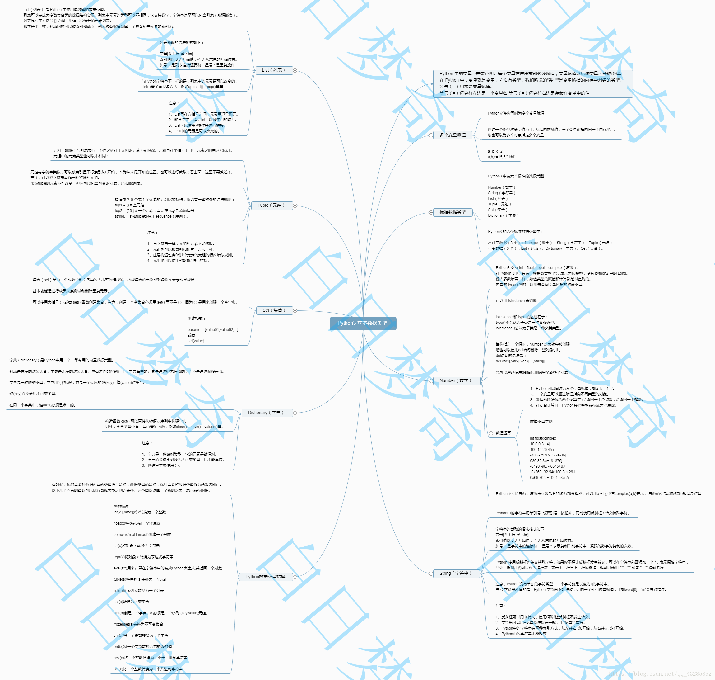 Python语言脑图学习系列 2 Python3 基本数据类型 白日梦奇 程序员宝宝 程序员宝宝
