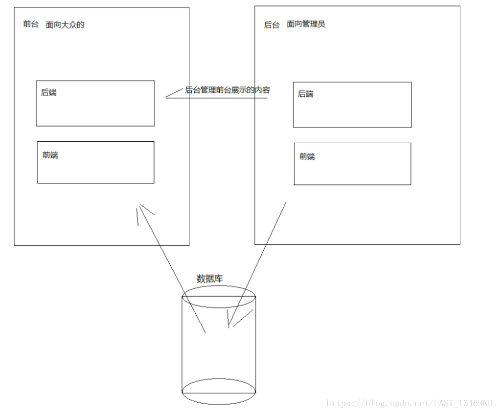 什么是前端、JavaWeb、Web前端、前台、后台
