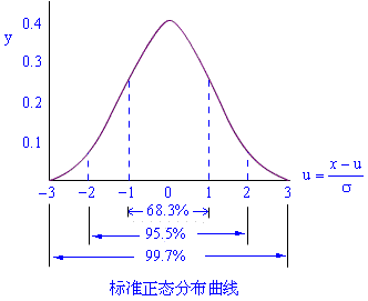 标准正态分布图像图片