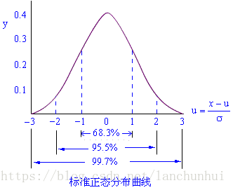 Python标准正态分布表 Scipy Stats Rnan Prince的博客 Csdn博客