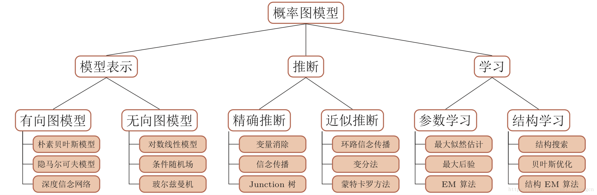 概率图模型 —— 串连 NB、LR、MEM、HMM、CRF