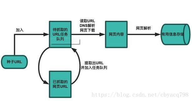 爬蟲是什麼？爬蟲能幹什麼？一篇小白能懂的Python爬蟲工作流程！