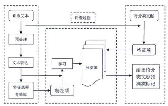 基于机器学习的文本分类算法的研究[通俗易懂]