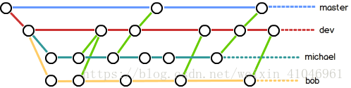 廖雪峰老师Git教程代码梳理