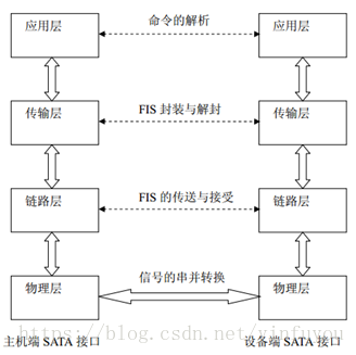 SATA协议简介