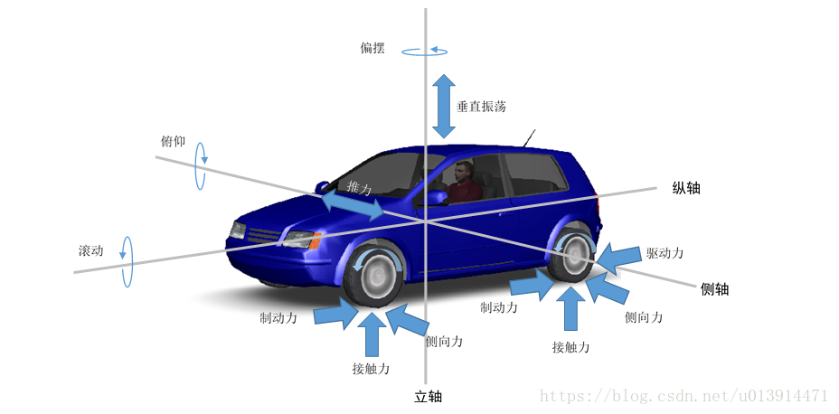 Apollo代码学习 三 车辆动力学模型 Follow轻尘的博客 Csdn博客 车辆动力学模型