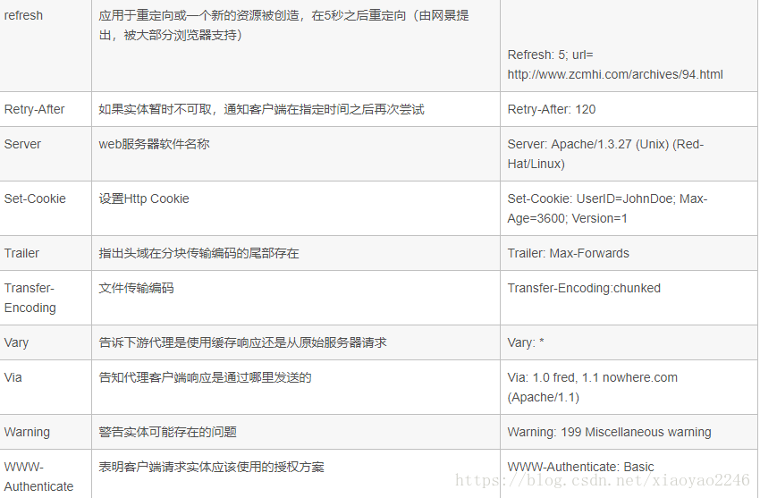Http中Content-Type等属性详解