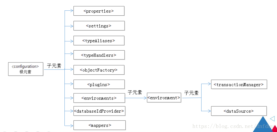 Mybatis主要配置元素