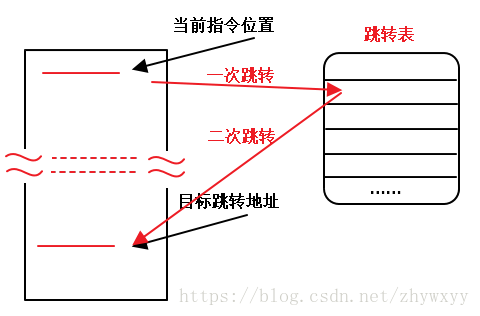 利用跳转表进行跳转