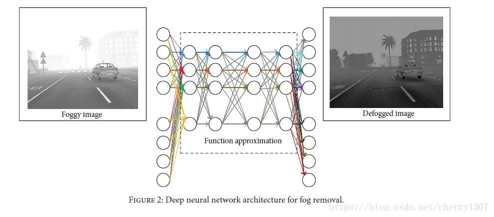 去霧處理的深度神經網路模型