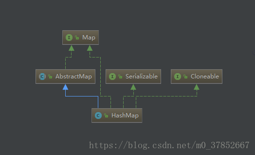 HashMap類圖