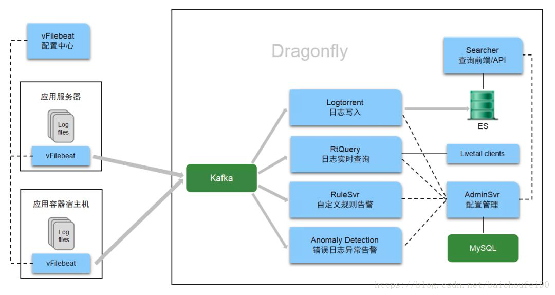 唯品会Dragonfly架构