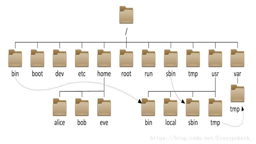 Linux樹形結構