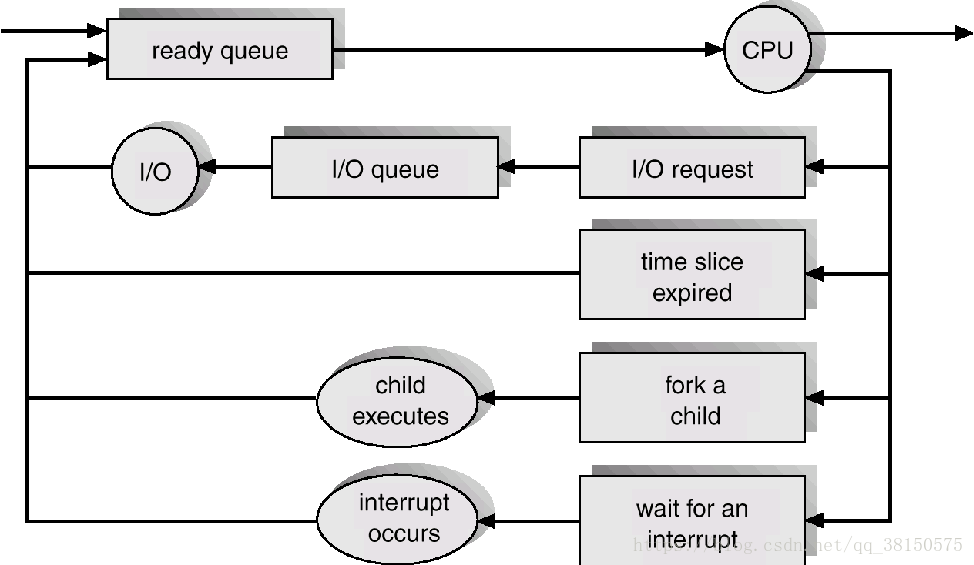 Representation of Process Scheduling