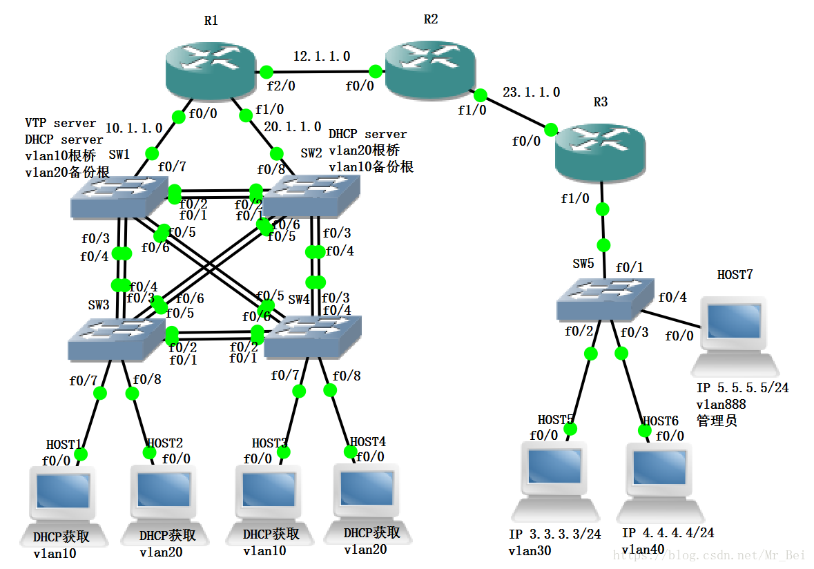 知識點vlan,trunk,vtp,stp,etherchannel,dhcpvrrp,vlan間通信(三層