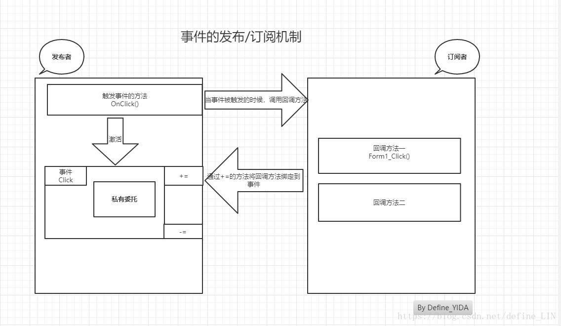 事件的发布/订阅机制