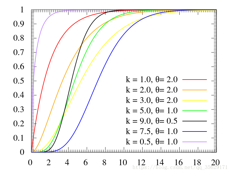 Cumulative distribution function