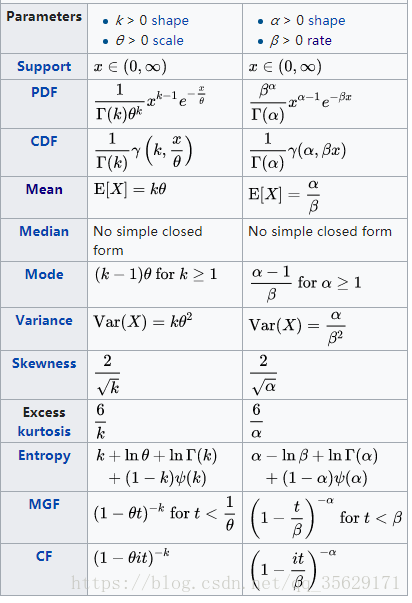 parameters of Gamma