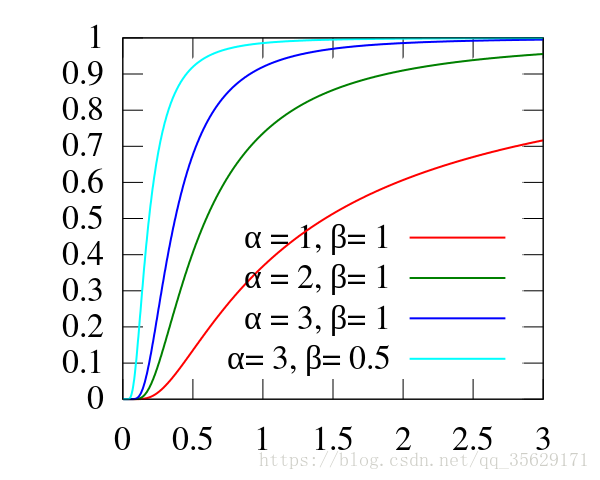 Probability density function