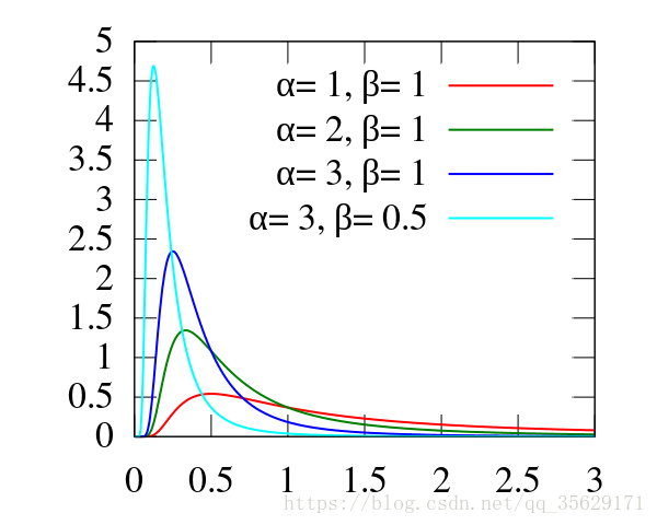 Cumulative distribution function