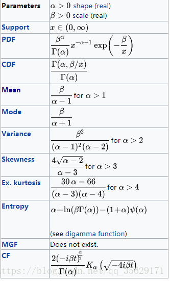 parameters of Inv-gamma