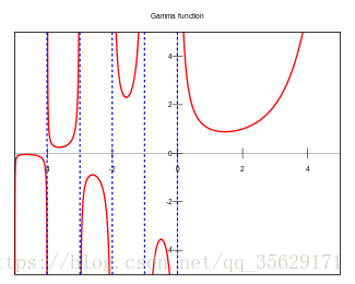 Gamma function