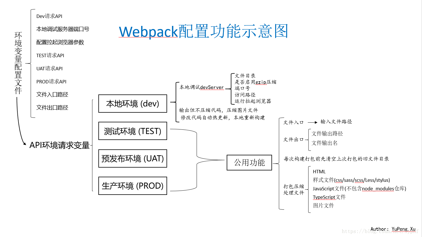 Webpack 4 X项目快速启动 Xyphf的博客 程序员宅基地 Webpack 启动 程序员宅基地