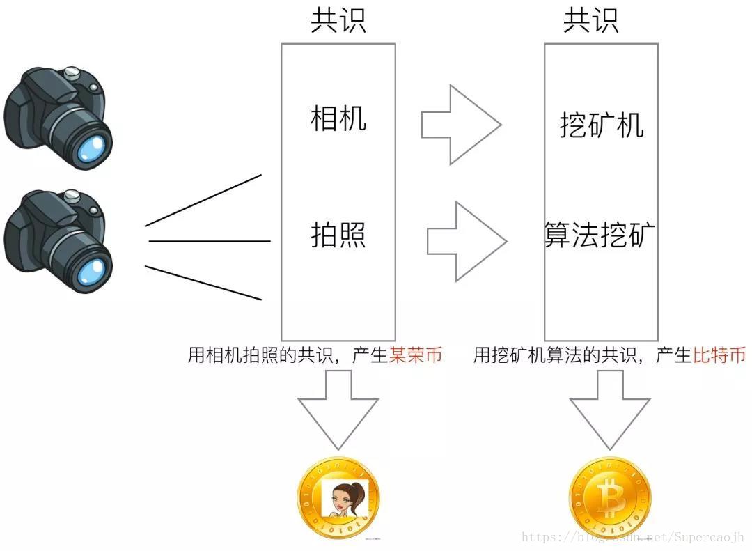 看完此文再不懂区块链算我输（区块链是什么）