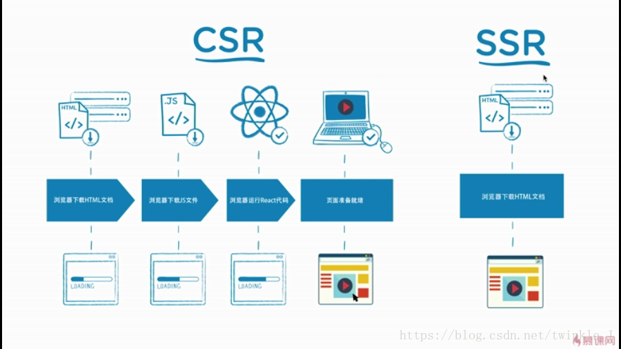 react ssr 服务器端渲染(一)