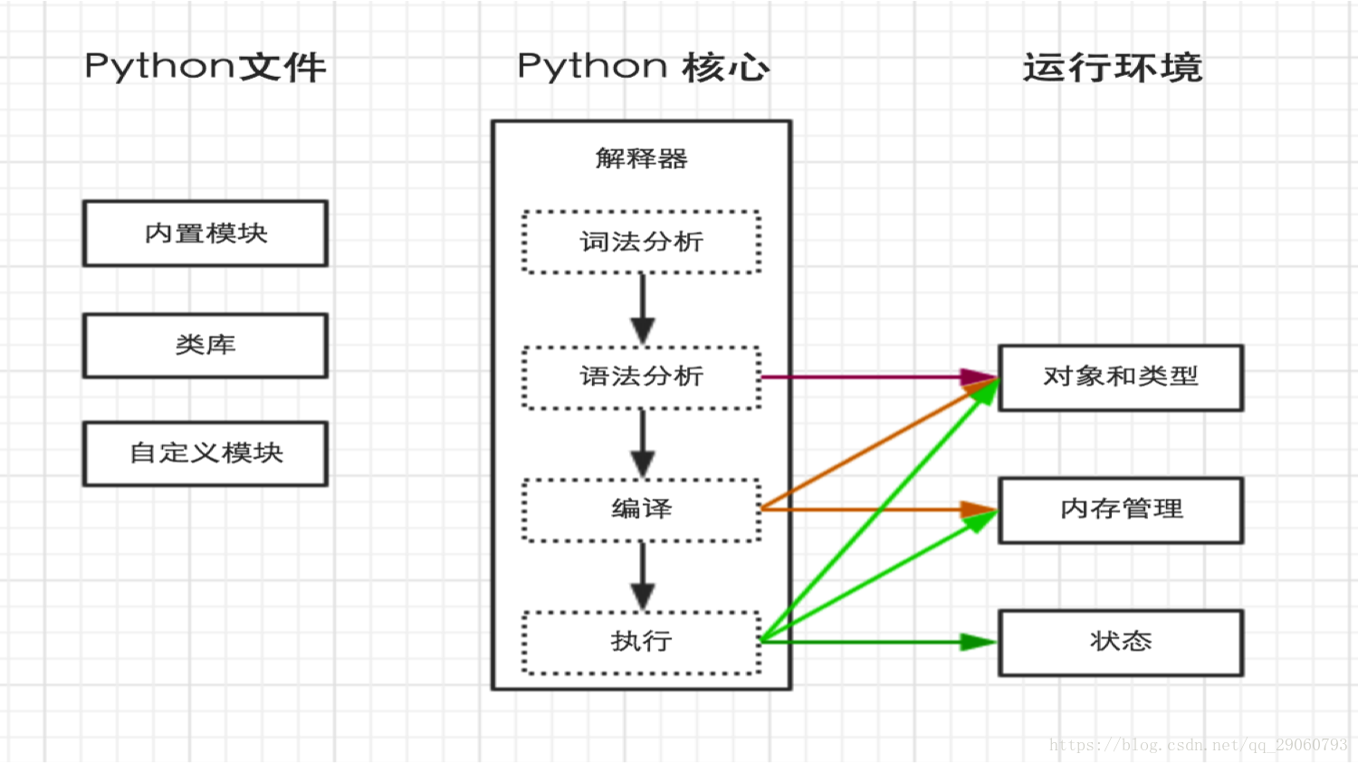 Python內部執行過程