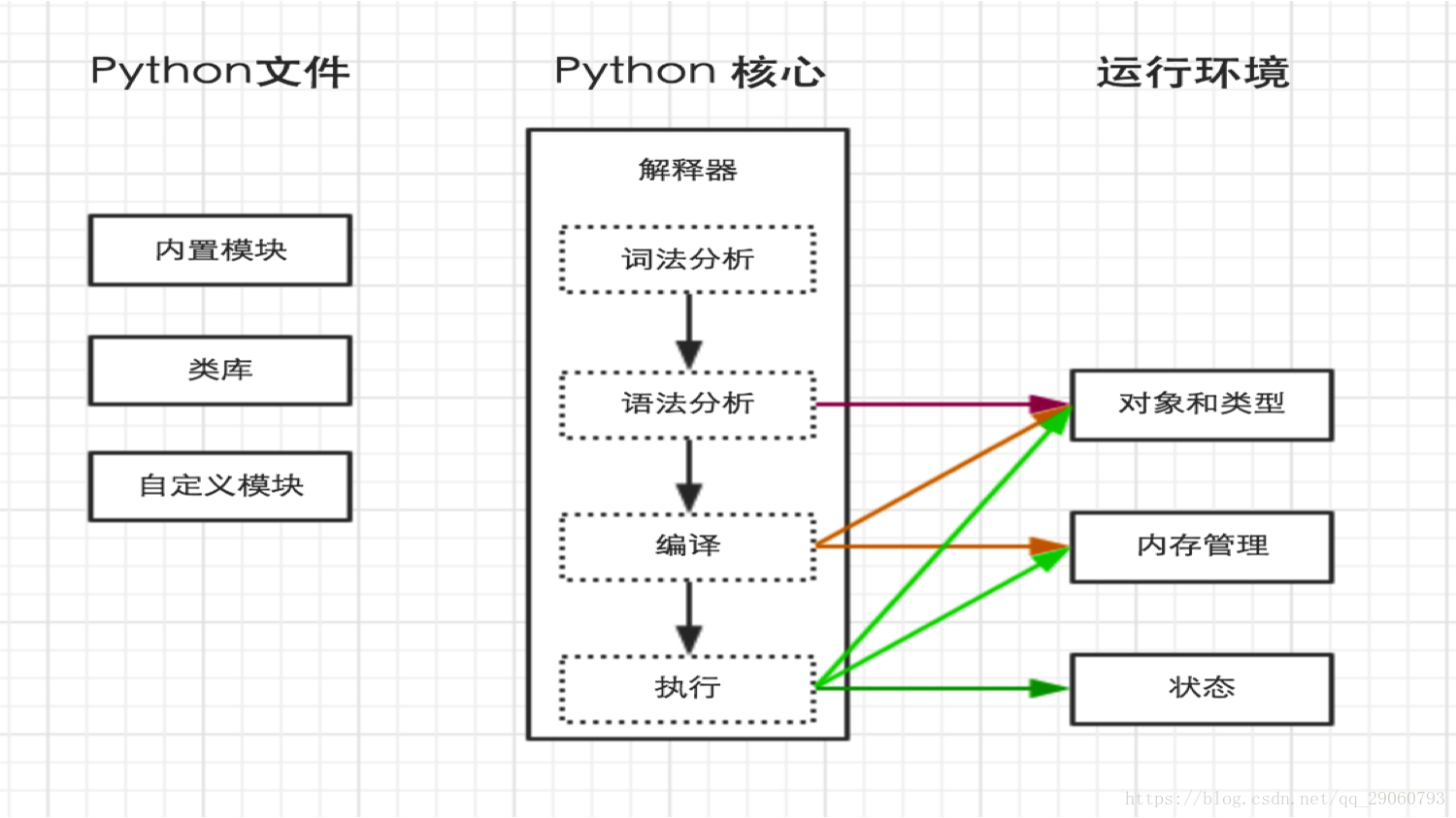 Python内部执行过程