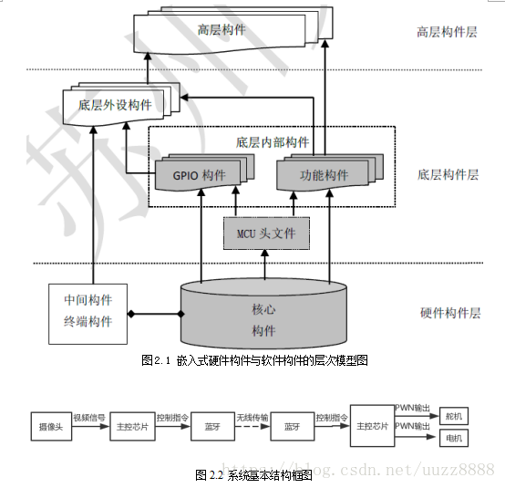 智能车系统解决方案技术共享