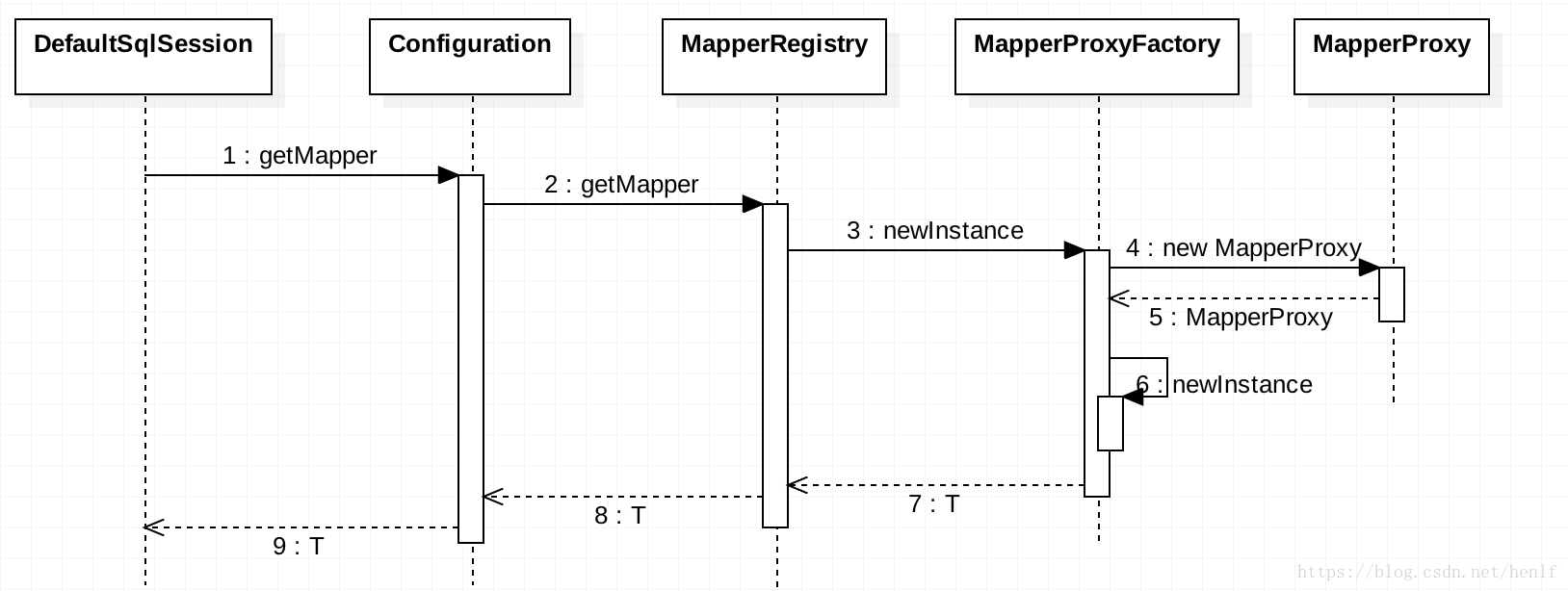 獲取 mapper 介面物件