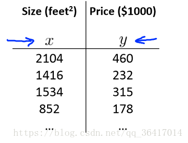 Linear Regression With Multiple Variables 多元變數的線性迴歸問題 It閱讀