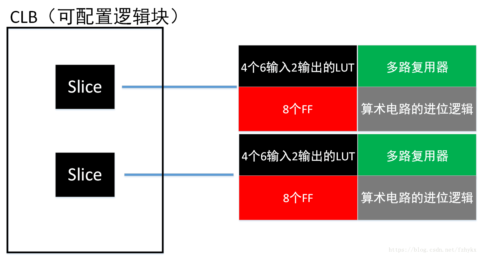 Xilinx Fpga资源 Fzhykx的博客 Csdn博客