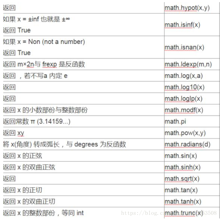 Sqrt в питоне. Модуль Math Python. Команда Math в питоне. Math.Pow питон. Python математические функции Math.